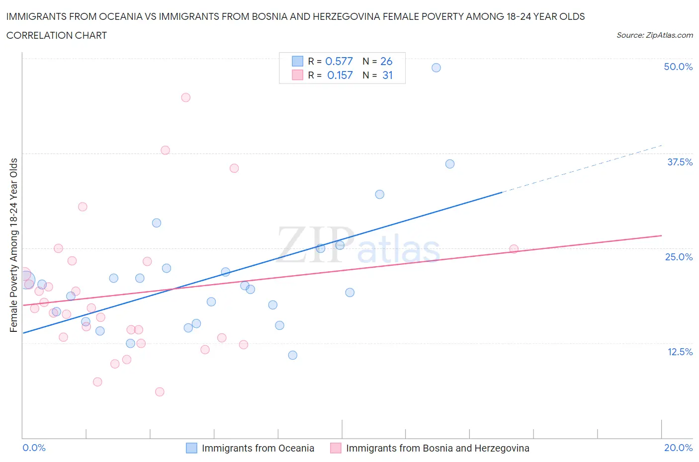 Immigrants from Oceania vs Immigrants from Bosnia and Herzegovina Female Poverty Among 18-24 Year Olds