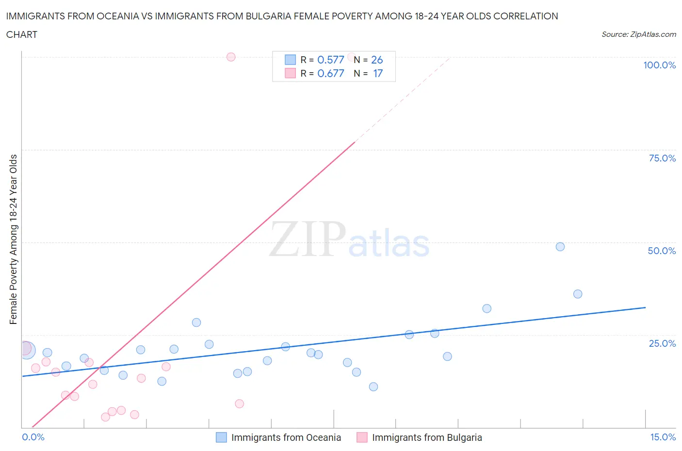 Immigrants from Oceania vs Immigrants from Bulgaria Female Poverty Among 18-24 Year Olds