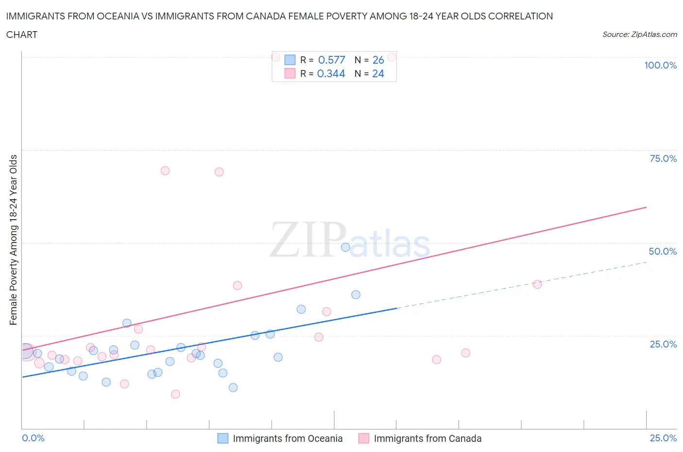 Immigrants from Oceania vs Immigrants from Canada Female Poverty Among 18-24 Year Olds