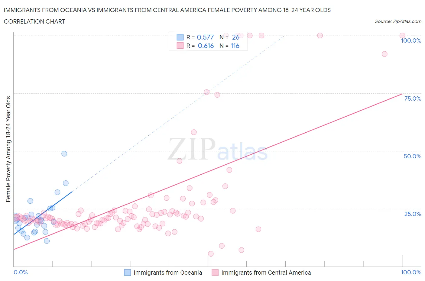 Immigrants from Oceania vs Immigrants from Central America Female Poverty Among 18-24 Year Olds