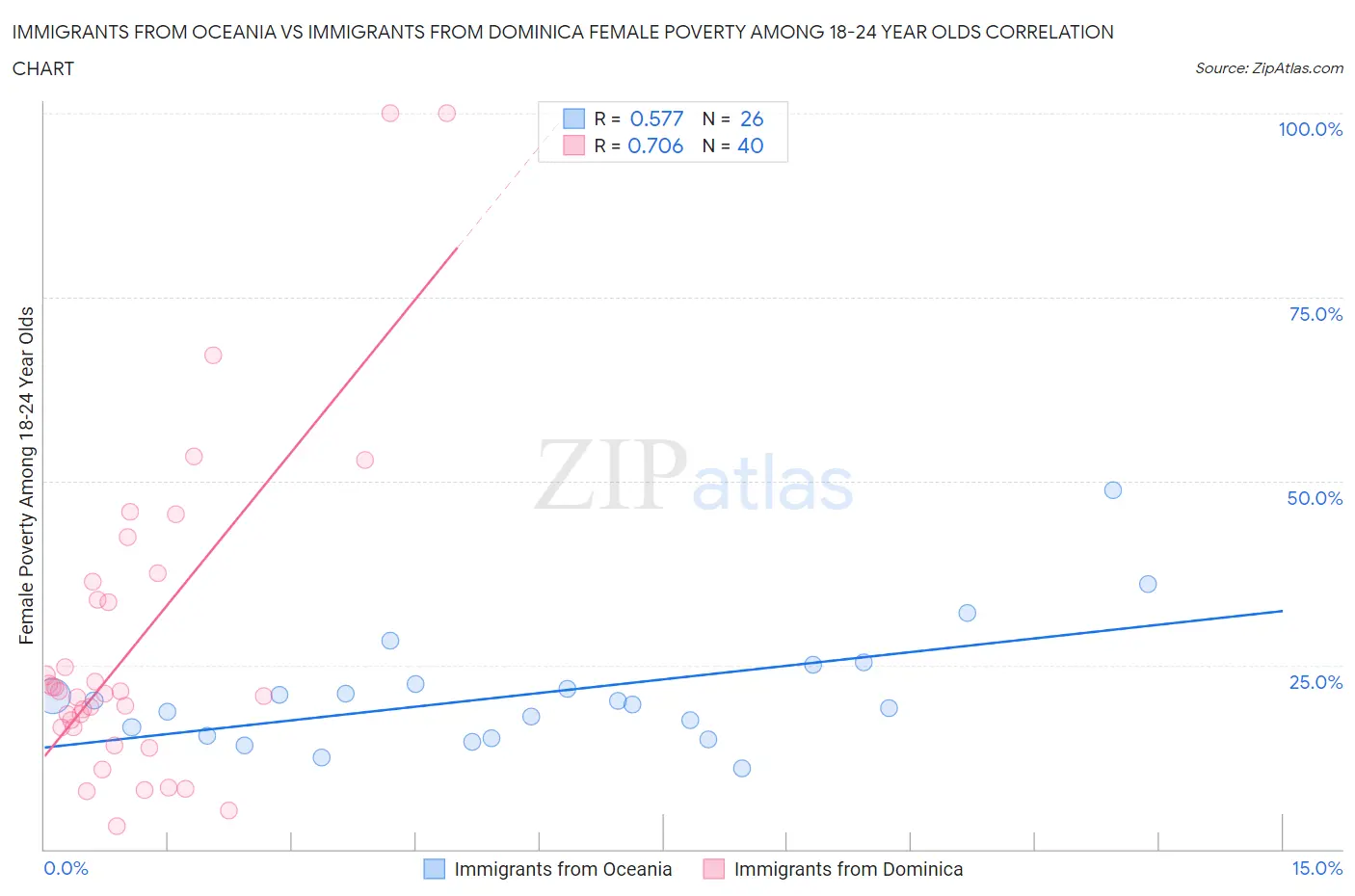 Immigrants from Oceania vs Immigrants from Dominica Female Poverty Among 18-24 Year Olds