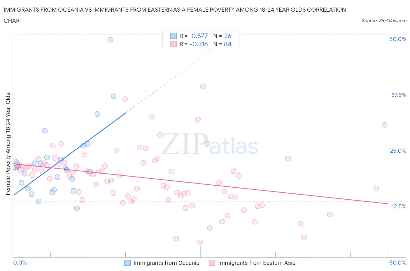 Immigrants from Oceania vs Immigrants from Eastern Asia Female Poverty Among 18-24 Year Olds