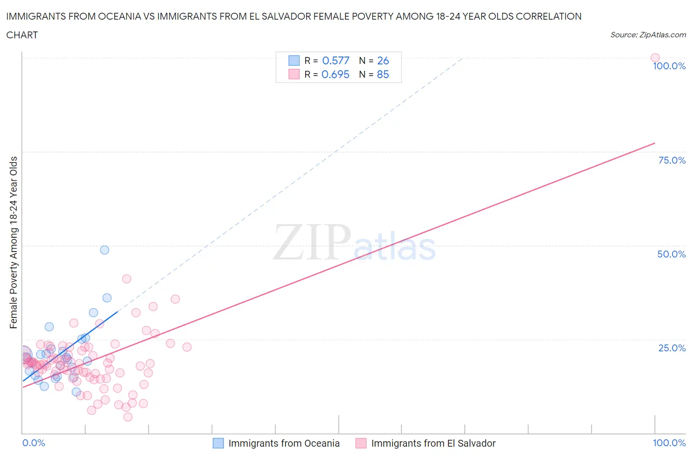 Immigrants from Oceania vs Immigrants from El Salvador Female Poverty Among 18-24 Year Olds