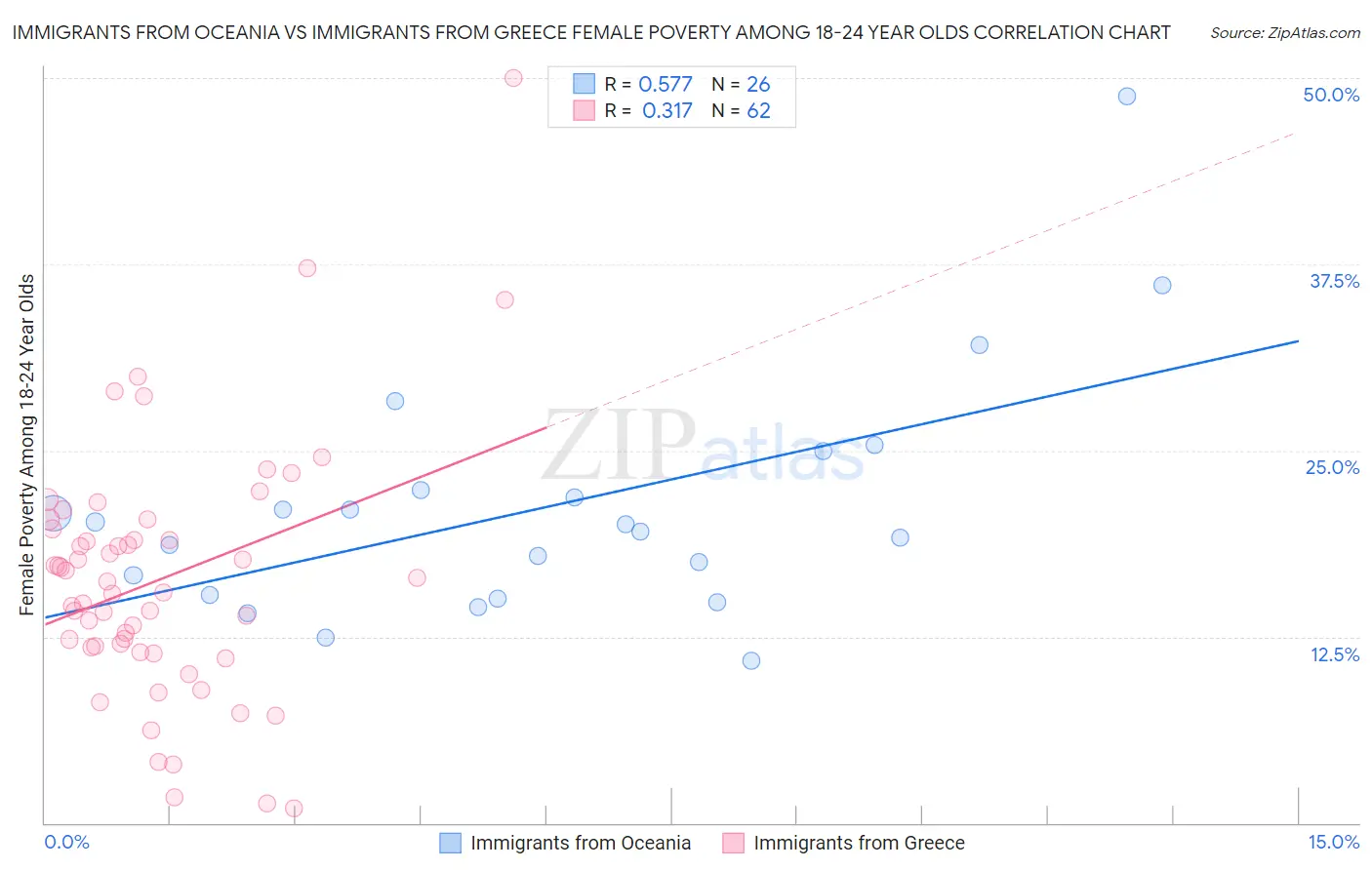 Immigrants from Oceania vs Immigrants from Greece Female Poverty Among 18-24 Year Olds