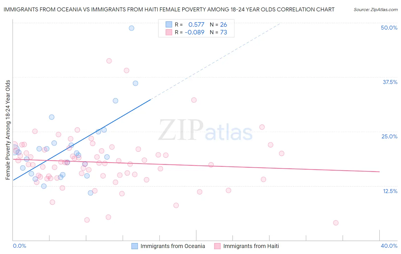 Immigrants from Oceania vs Immigrants from Haiti Female Poverty Among 18-24 Year Olds