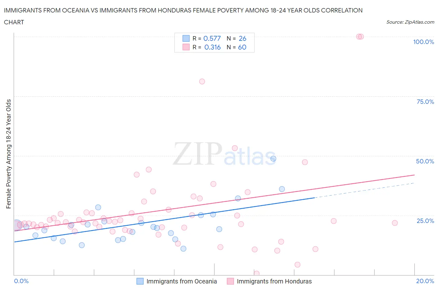 Immigrants from Oceania vs Immigrants from Honduras Female Poverty Among 18-24 Year Olds