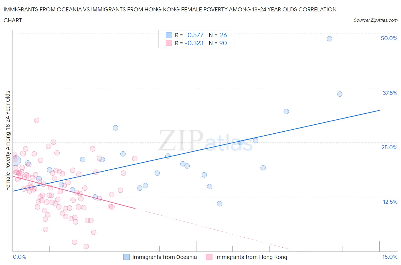 Immigrants from Oceania vs Immigrants from Hong Kong Female Poverty Among 18-24 Year Olds