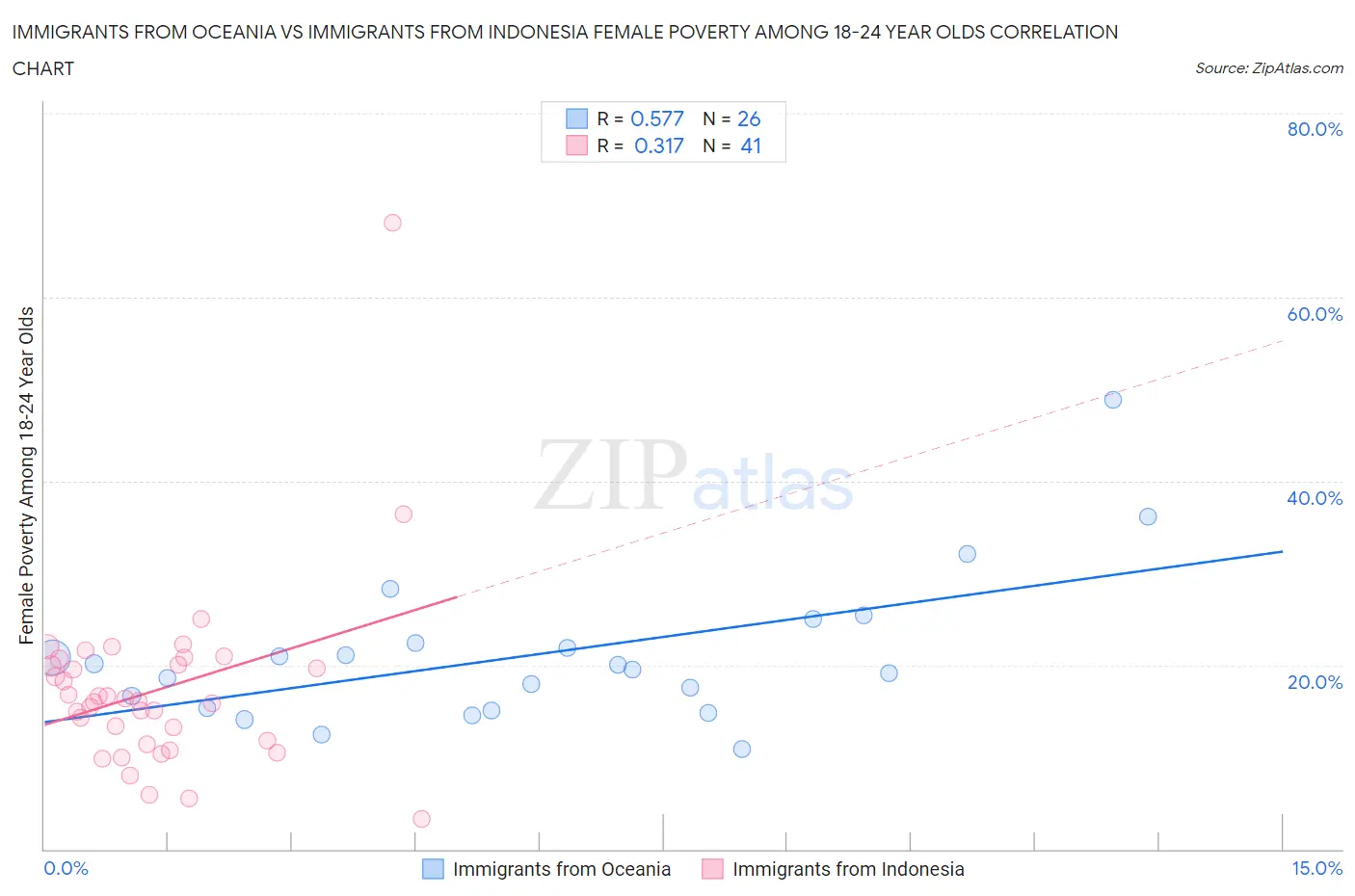 Immigrants from Oceania vs Immigrants from Indonesia Female Poverty Among 18-24 Year Olds