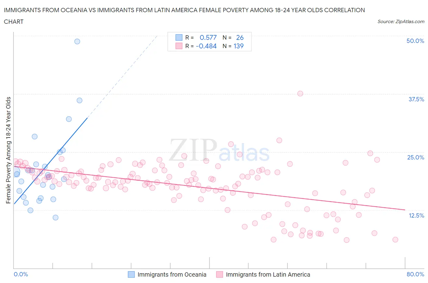 Immigrants from Oceania vs Immigrants from Latin America Female Poverty Among 18-24 Year Olds