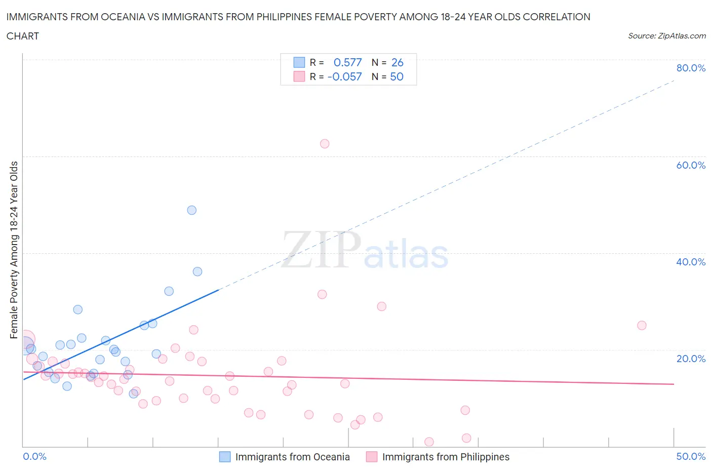 Immigrants from Oceania vs Immigrants from Philippines Female Poverty Among 18-24 Year Olds