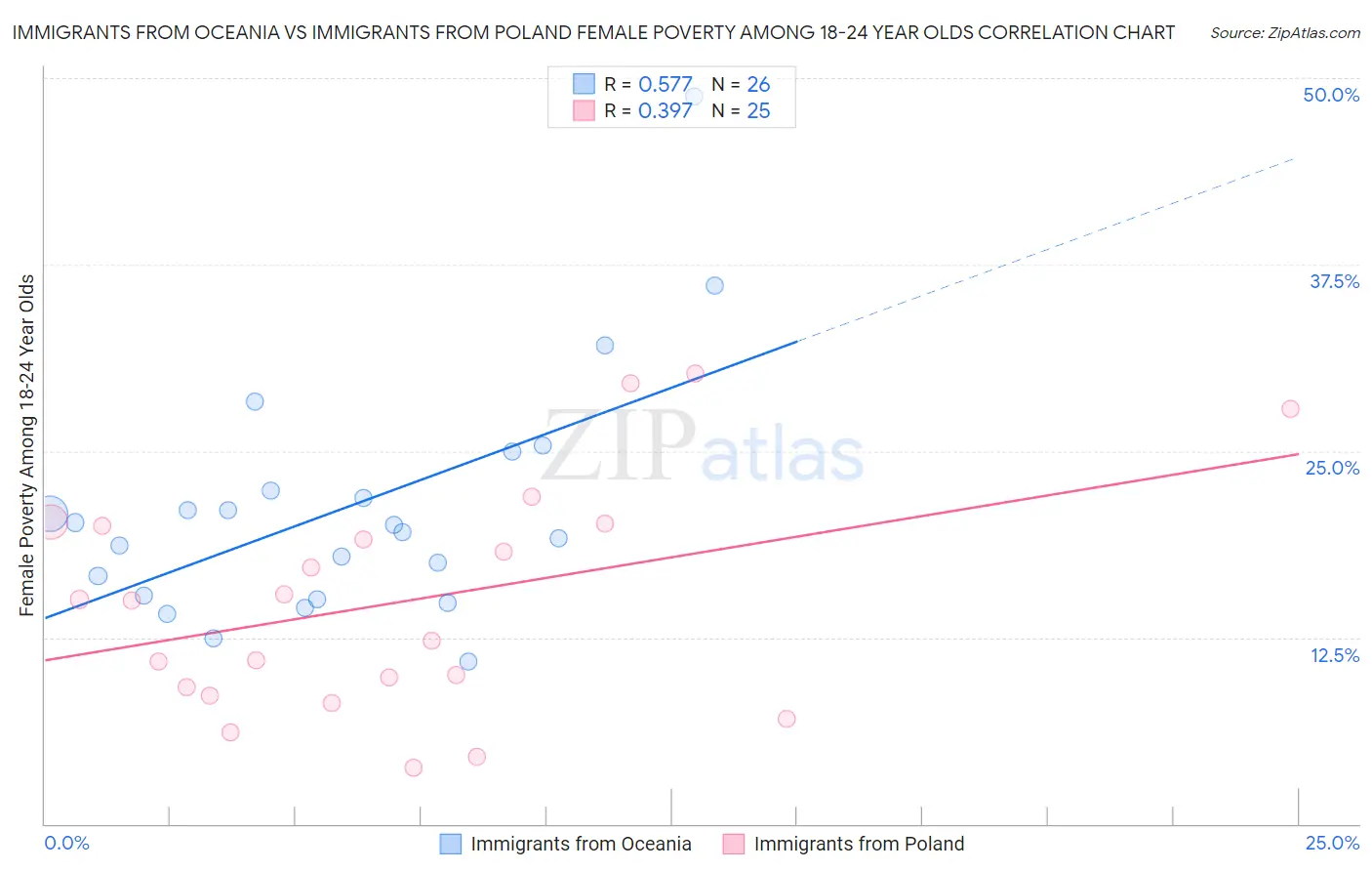 Immigrants from Oceania vs Immigrants from Poland Female Poverty Among 18-24 Year Olds