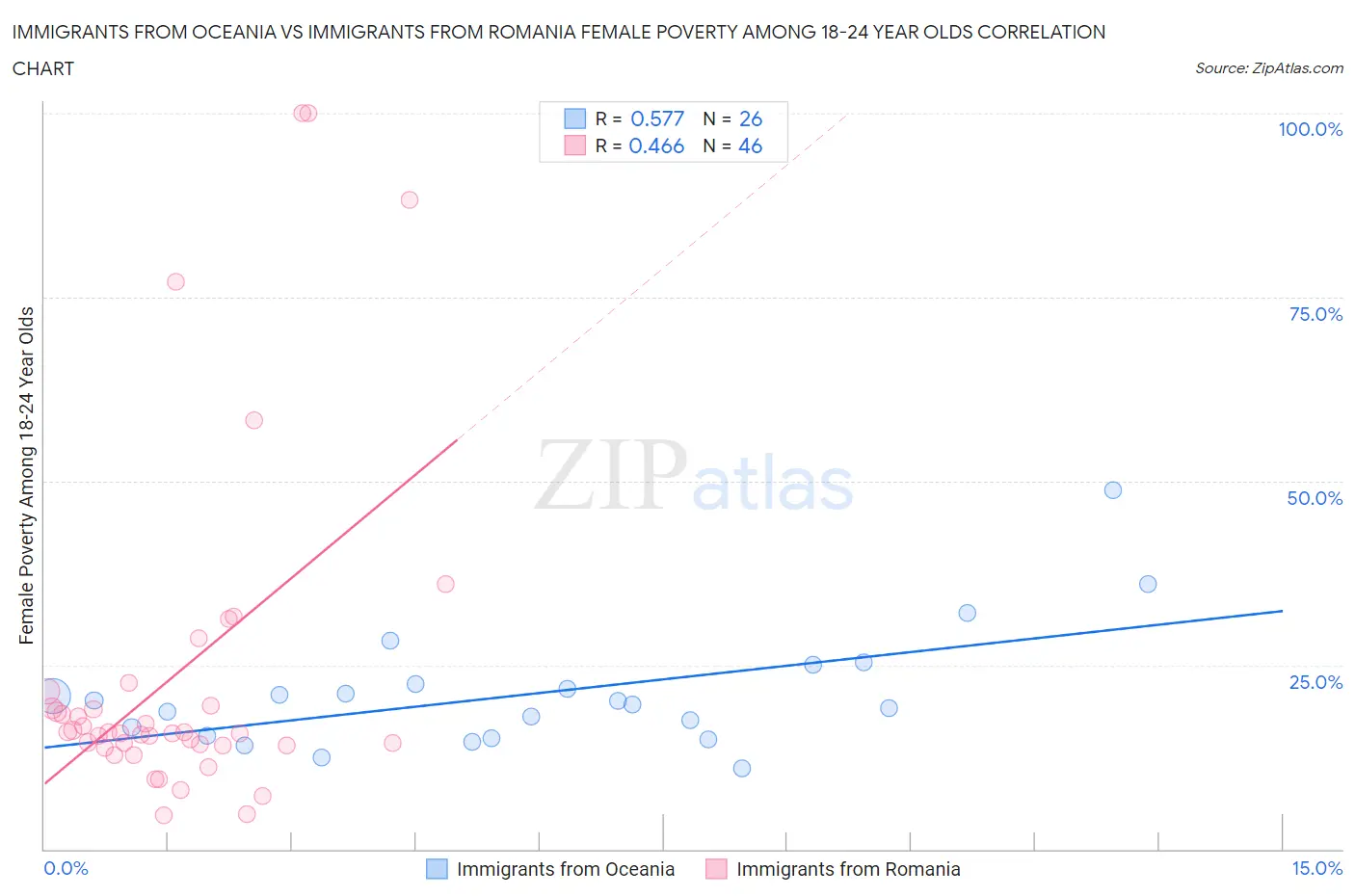 Immigrants from Oceania vs Immigrants from Romania Female Poverty Among 18-24 Year Olds