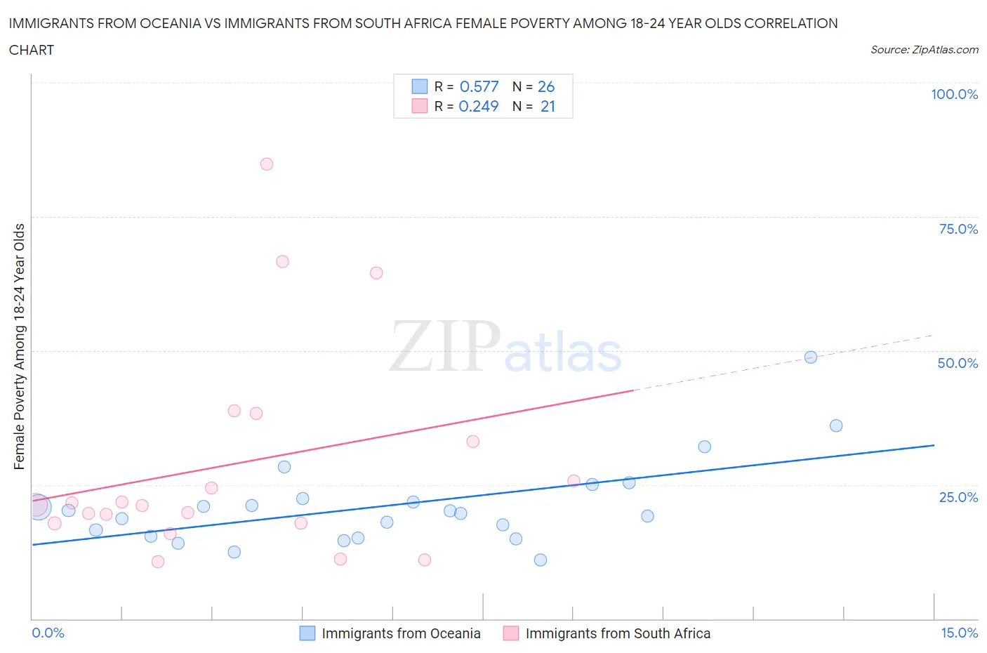 Immigrants from Oceania vs Immigrants from South Africa Female Poverty Among 18-24 Year Olds