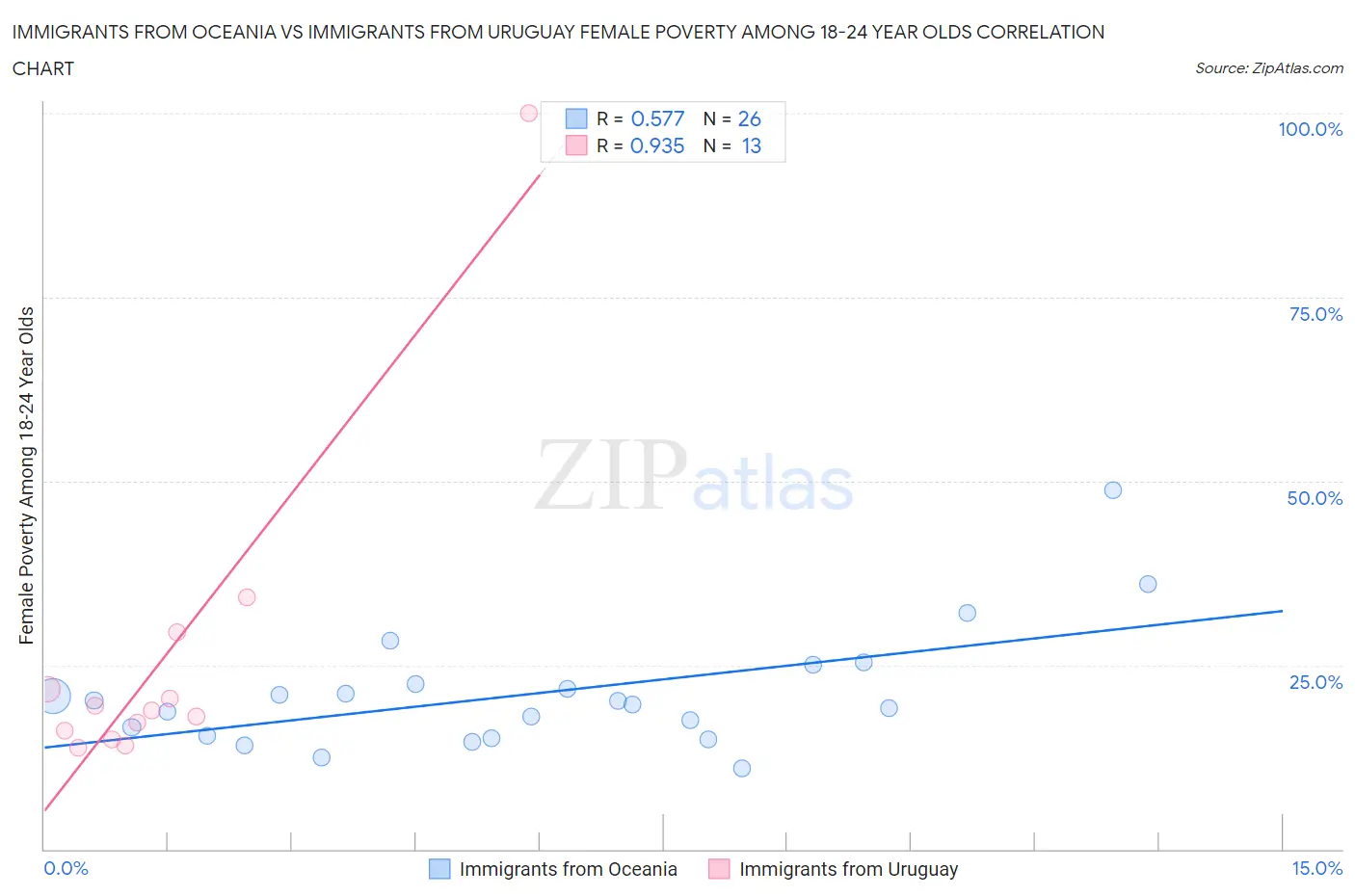 Immigrants from Oceania vs Immigrants from Uruguay Female Poverty Among 18-24 Year Olds