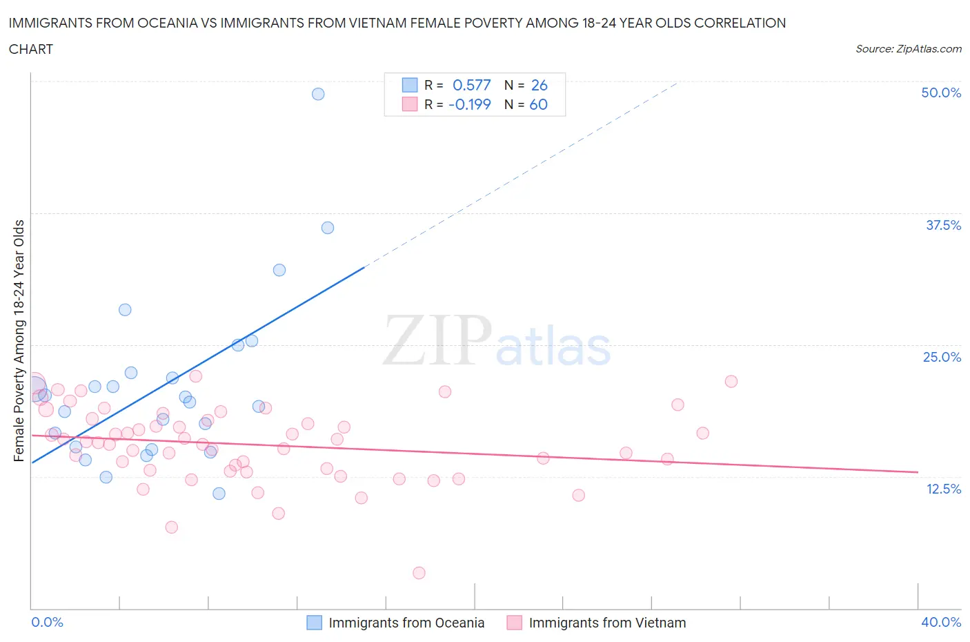 Immigrants from Oceania vs Immigrants from Vietnam Female Poverty Among 18-24 Year Olds