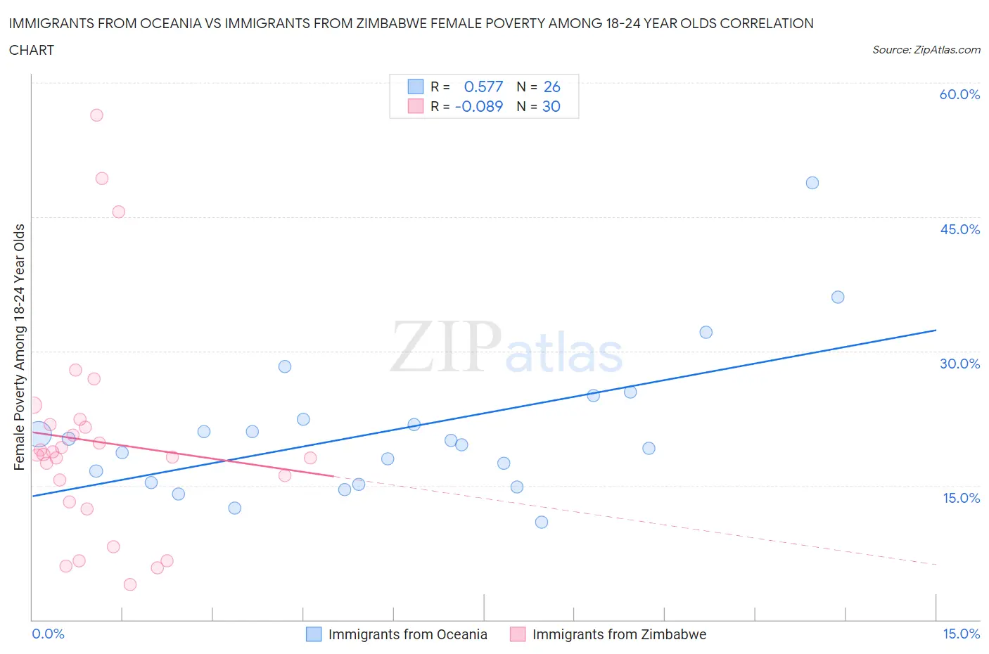 Immigrants from Oceania vs Immigrants from Zimbabwe Female Poverty Among 18-24 Year Olds