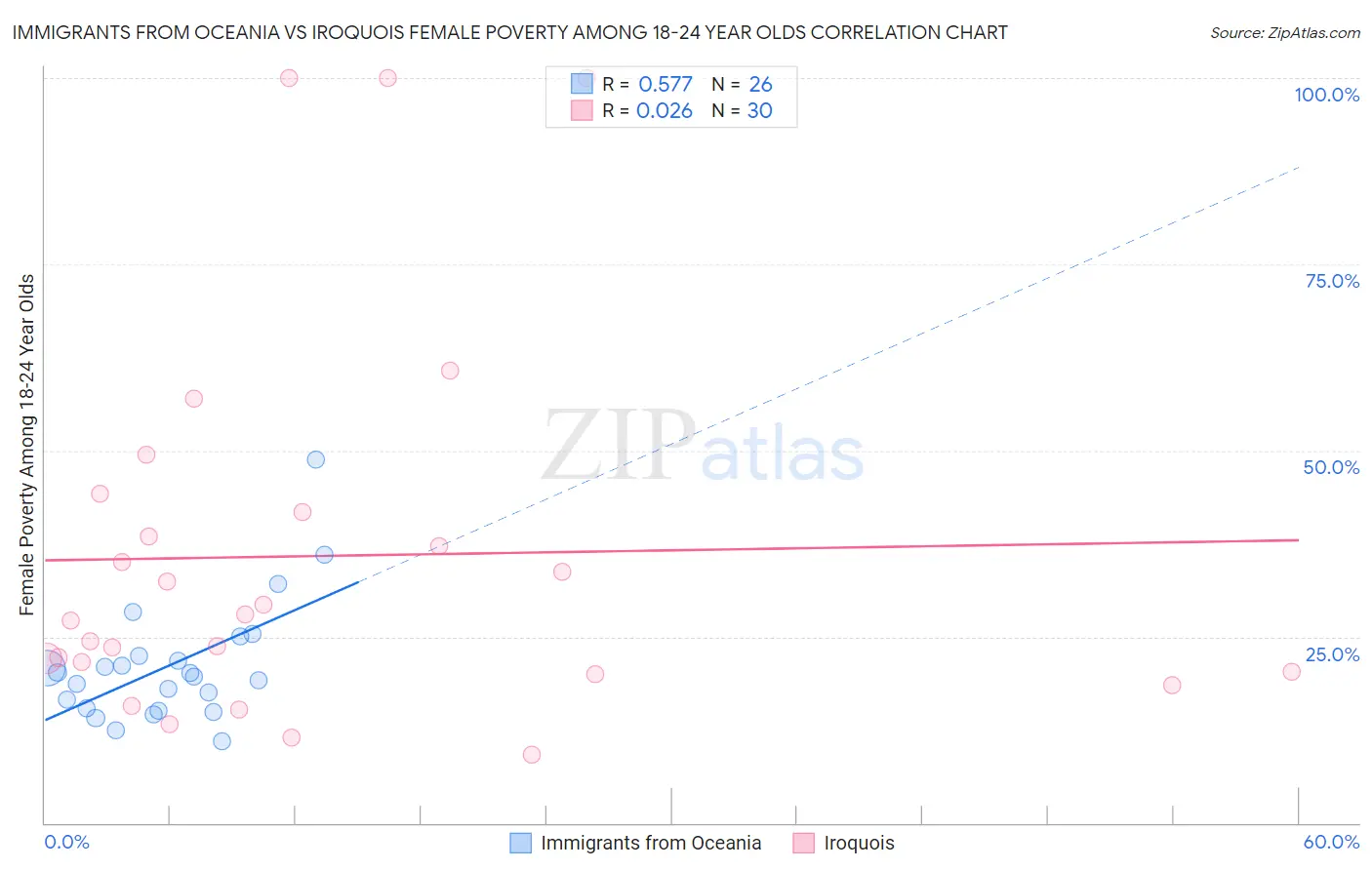 Immigrants from Oceania vs Iroquois Female Poverty Among 18-24 Year Olds