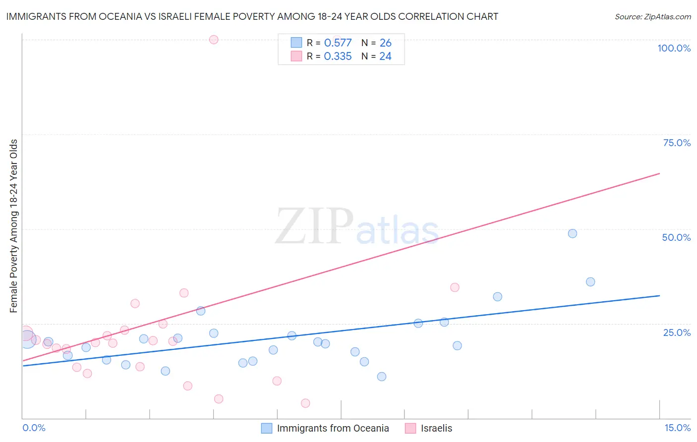 Immigrants from Oceania vs Israeli Female Poverty Among 18-24 Year Olds