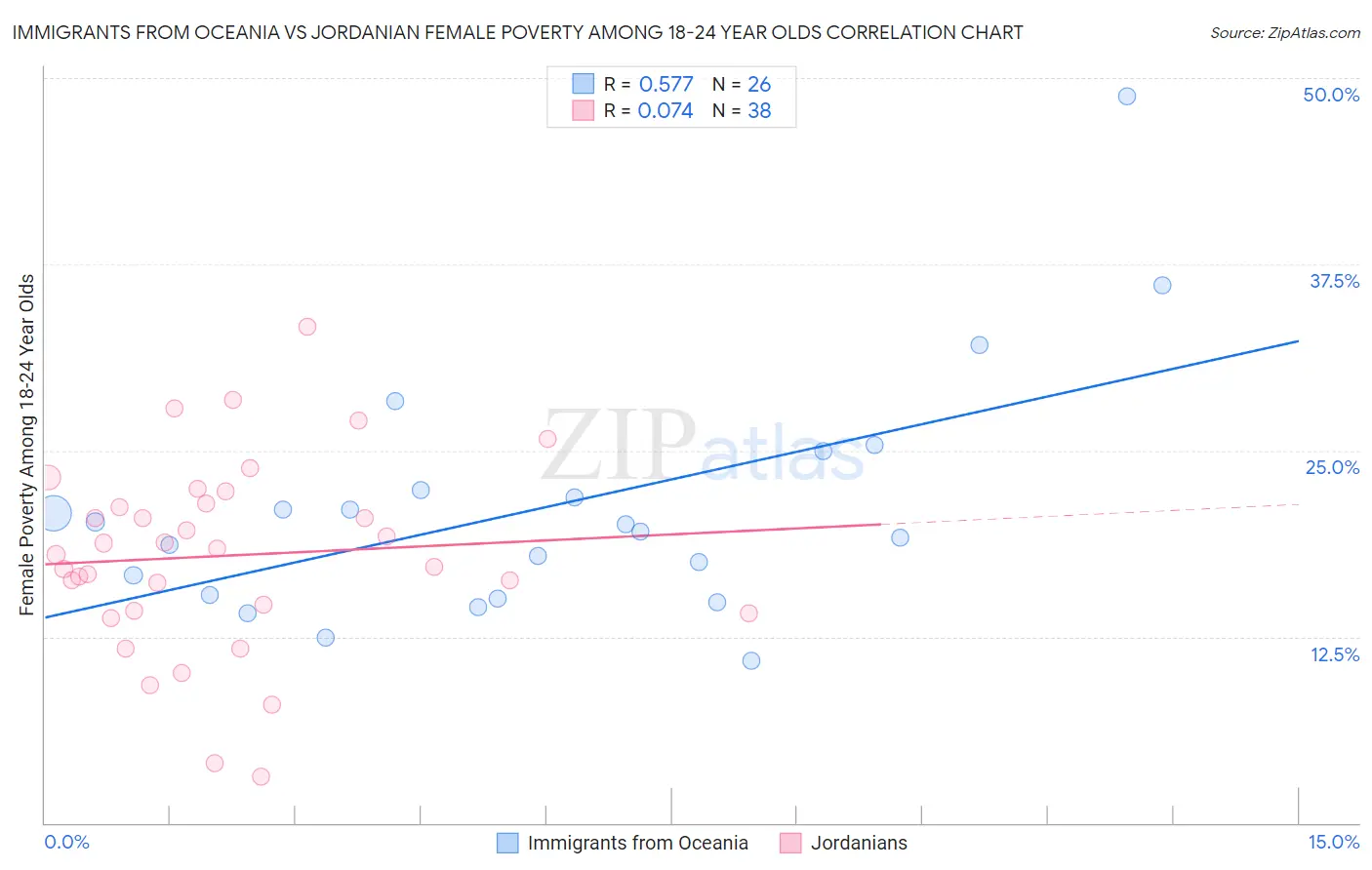 Immigrants from Oceania vs Jordanian Female Poverty Among 18-24 Year Olds