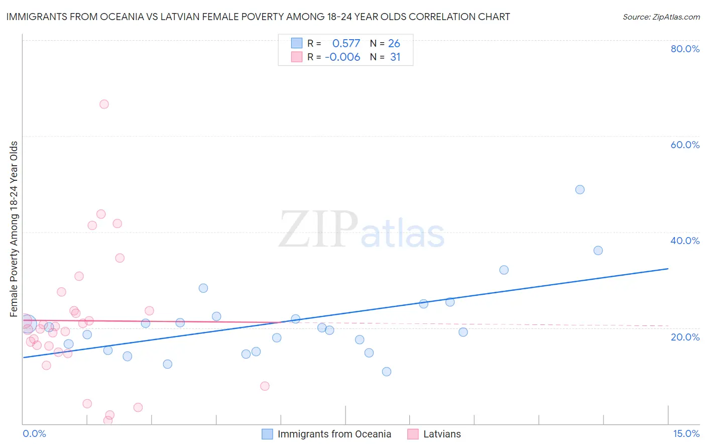 Immigrants from Oceania vs Latvian Female Poverty Among 18-24 Year Olds