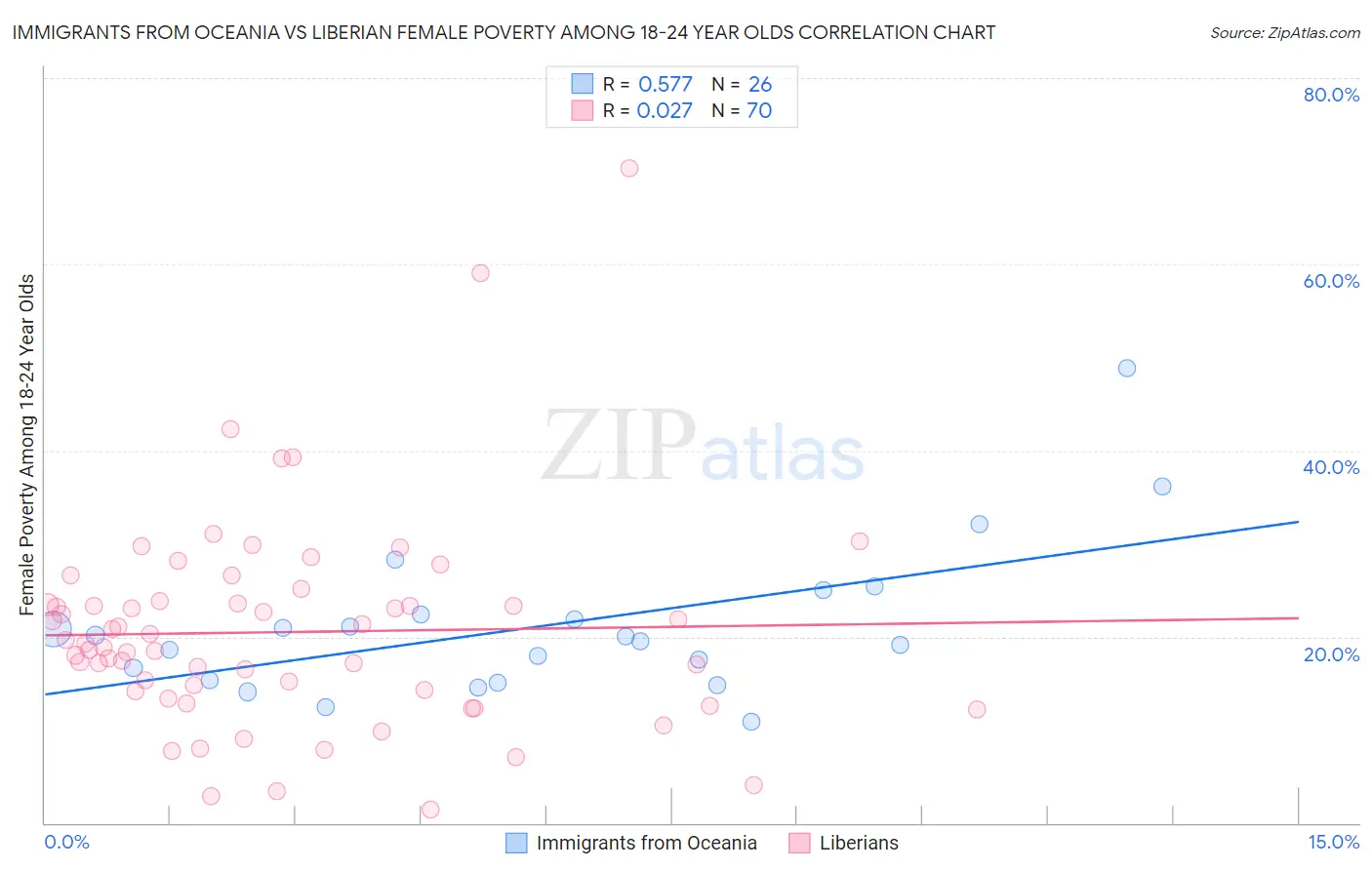 Immigrants from Oceania vs Liberian Female Poverty Among 18-24 Year Olds