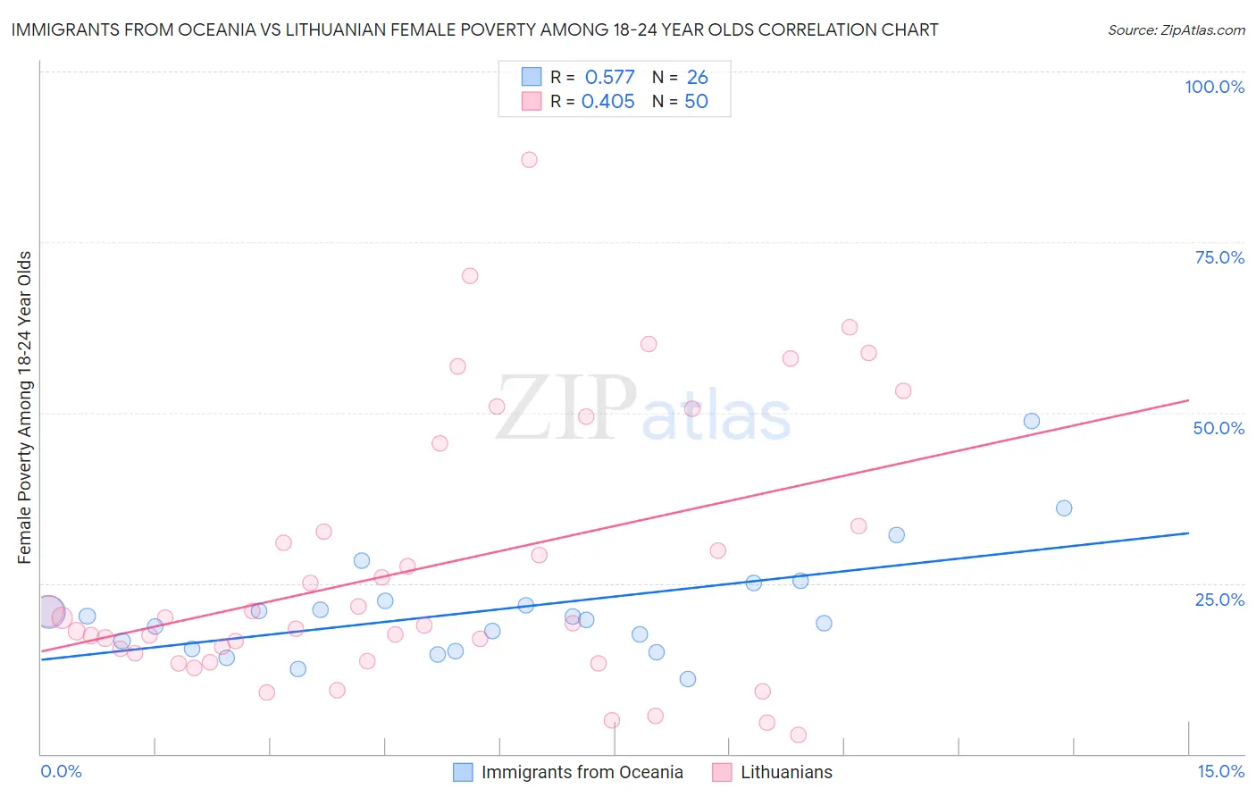 Immigrants from Oceania vs Lithuanian Female Poverty Among 18-24 Year Olds