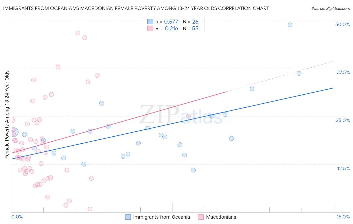 Immigrants from Oceania vs Macedonian Female Poverty Among 18-24 Year Olds