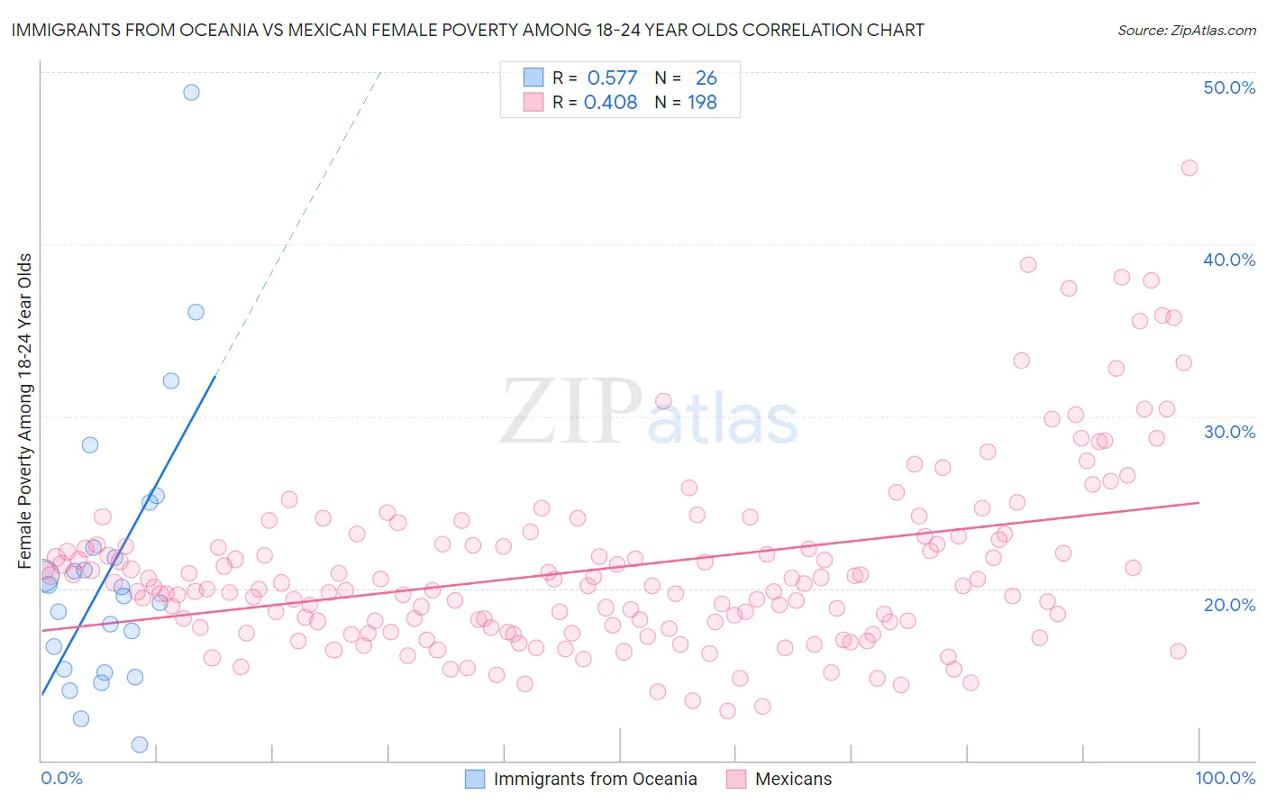 Immigrants from Oceania vs Mexican Female Poverty Among 18-24 Year Olds