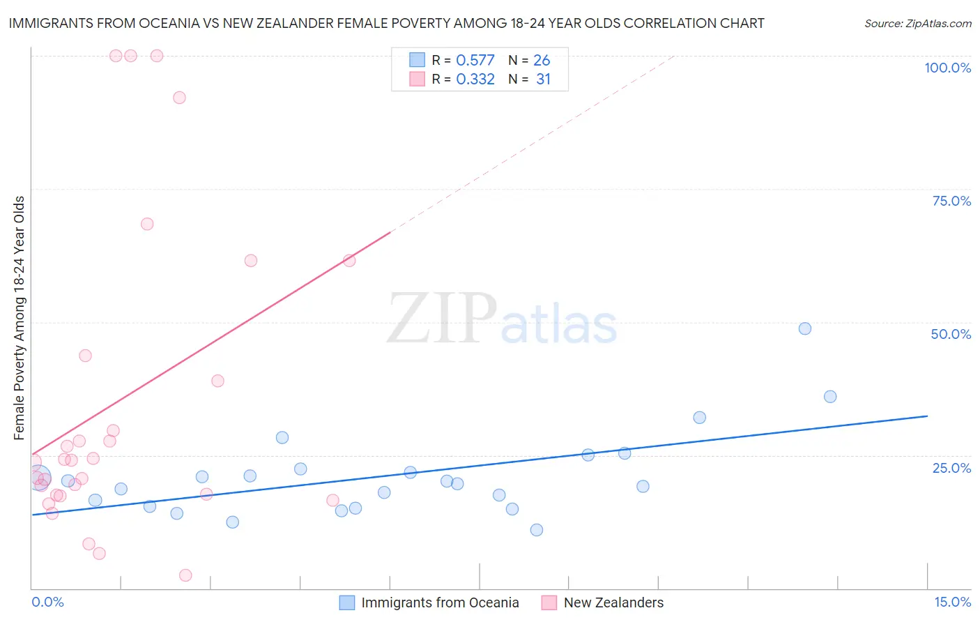 Immigrants from Oceania vs New Zealander Female Poverty Among 18-24 Year Olds