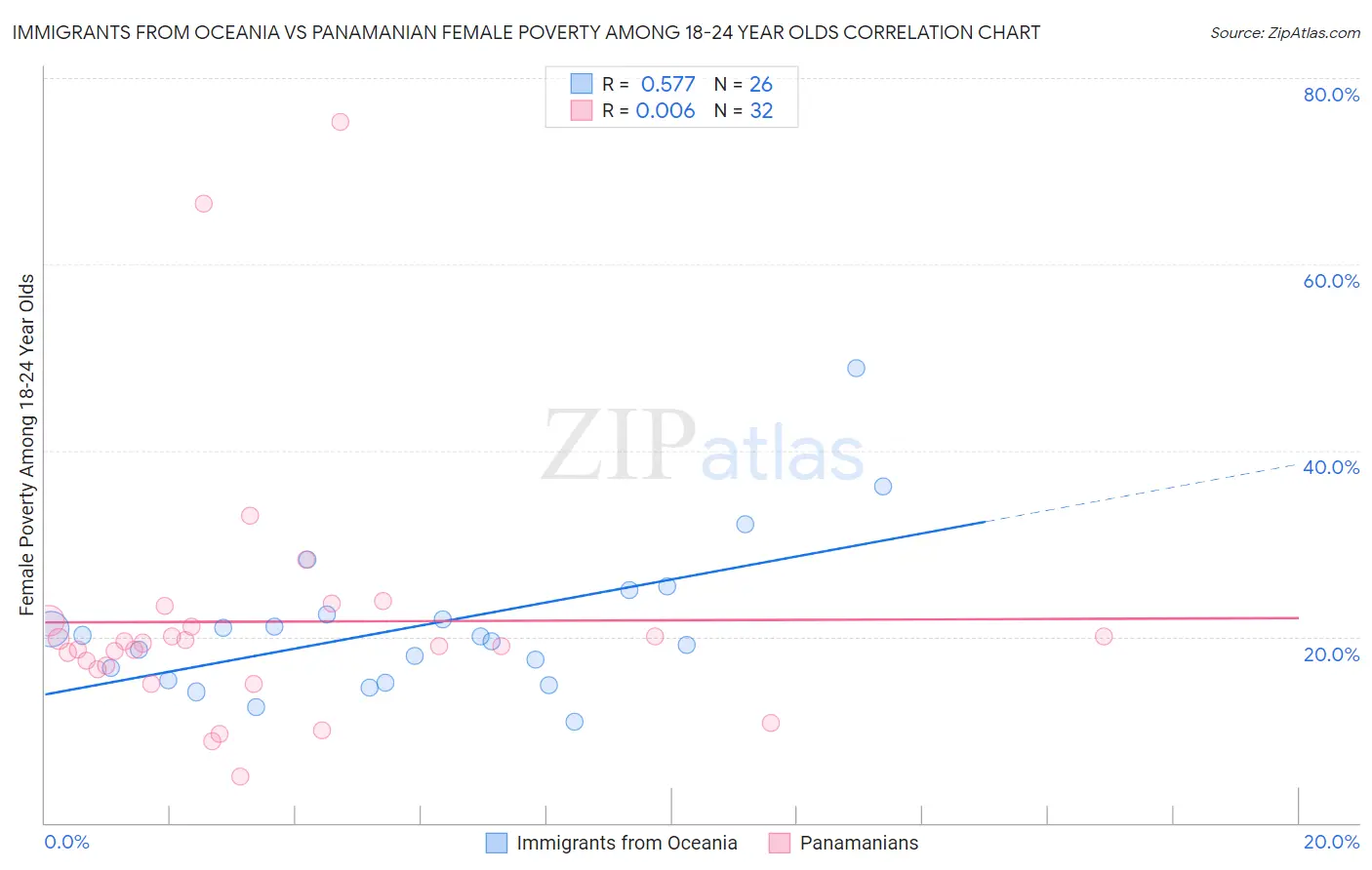Immigrants from Oceania vs Panamanian Female Poverty Among 18-24 Year Olds