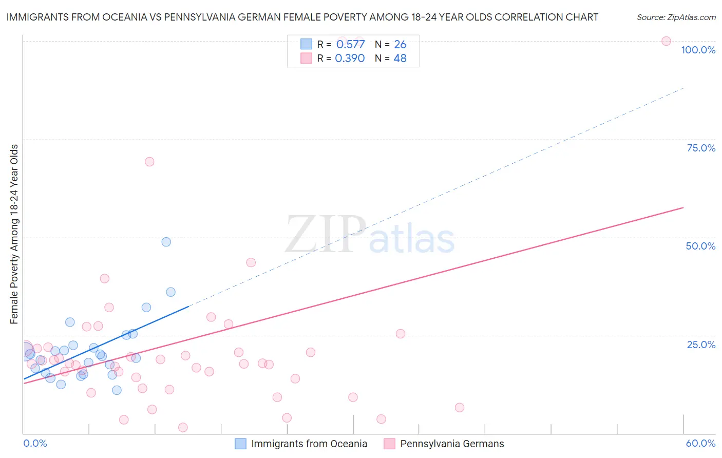 Immigrants from Oceania vs Pennsylvania German Female Poverty Among 18-24 Year Olds