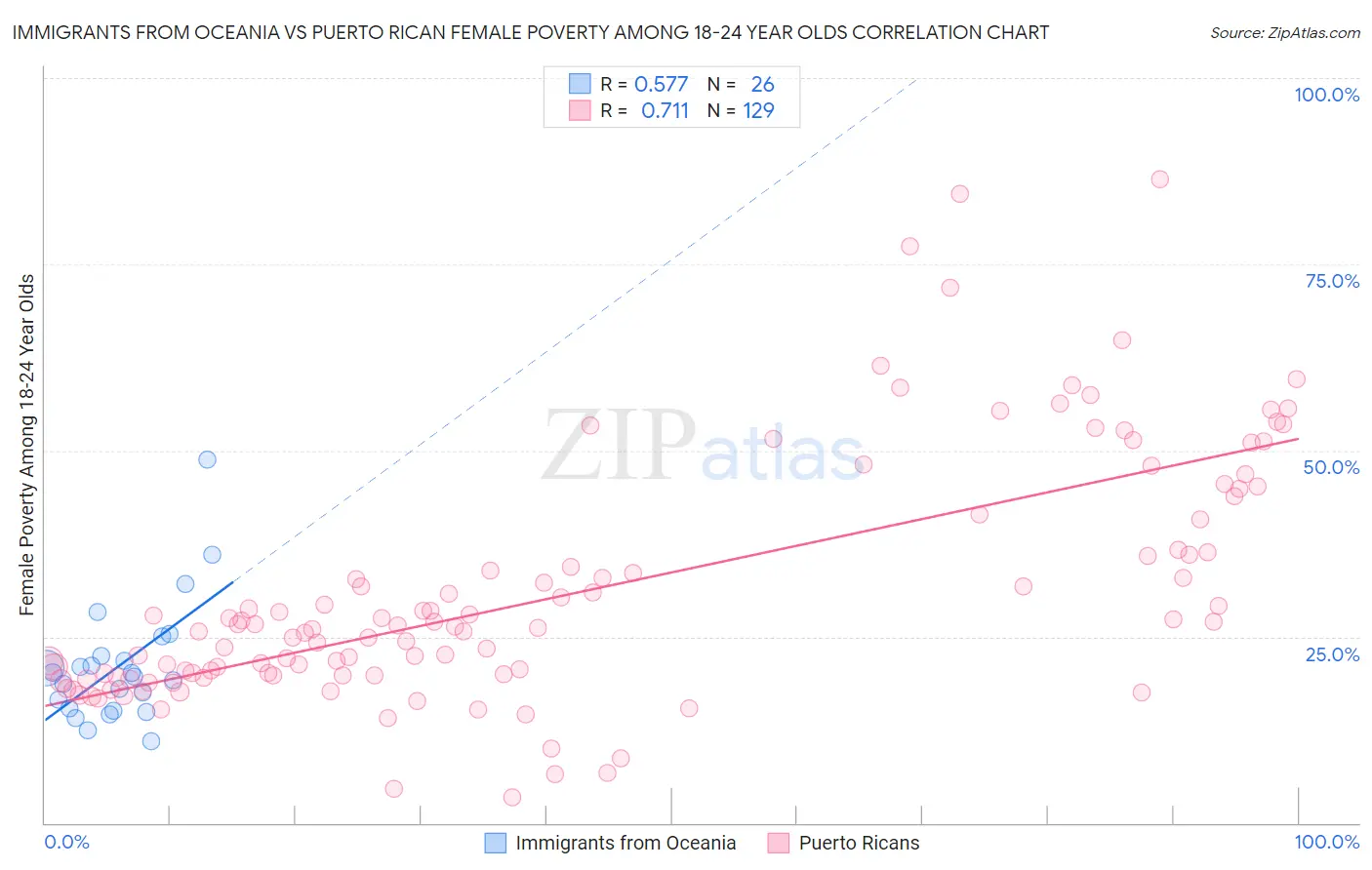 Immigrants from Oceania vs Puerto Rican Female Poverty Among 18-24 Year Olds