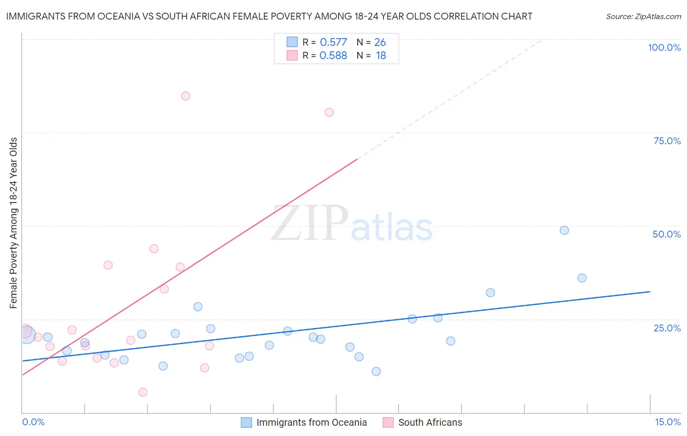 Immigrants from Oceania vs South African Female Poverty Among 18-24 Year Olds