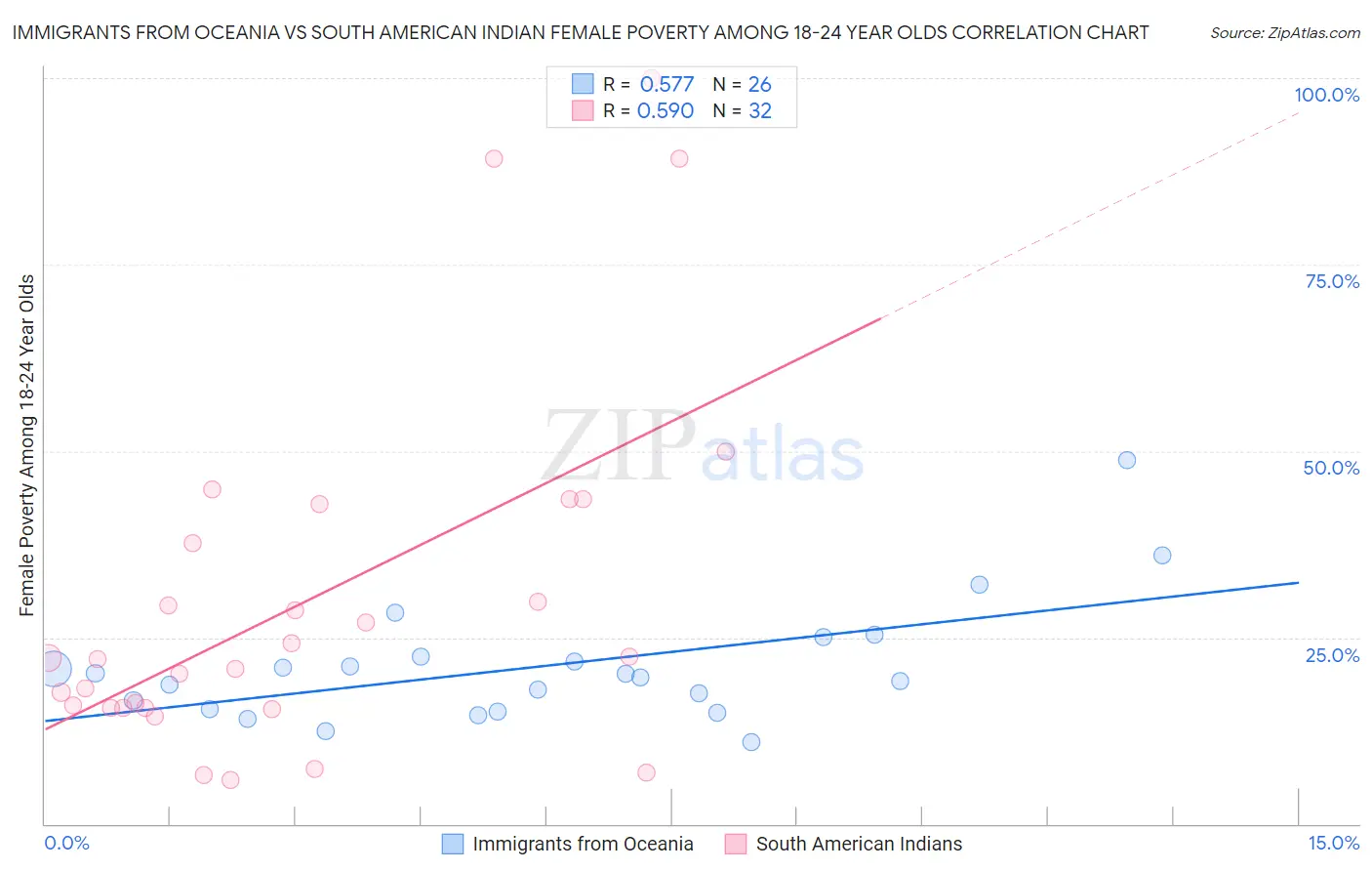 Immigrants from Oceania vs South American Indian Female Poverty Among 18-24 Year Olds