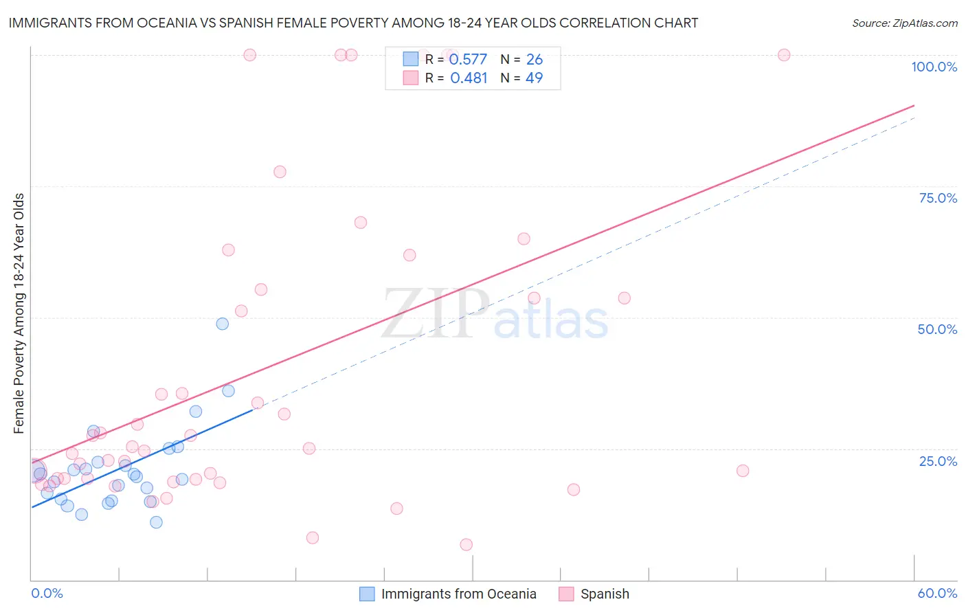 Immigrants from Oceania vs Spanish Female Poverty Among 18-24 Year Olds