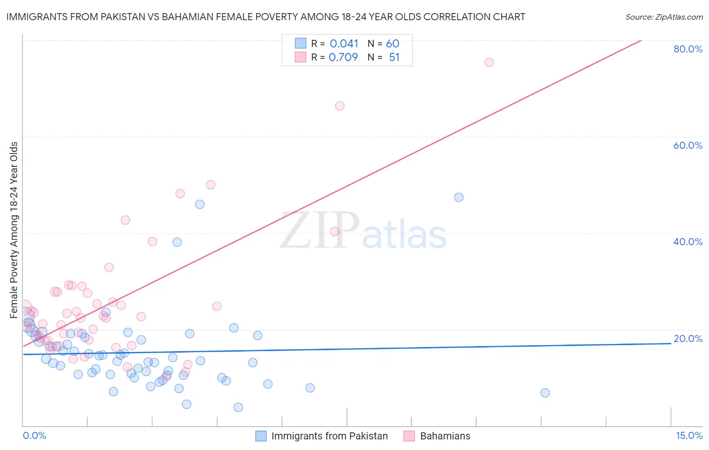 Immigrants from Pakistan vs Bahamian Female Poverty Among 18-24 Year Olds