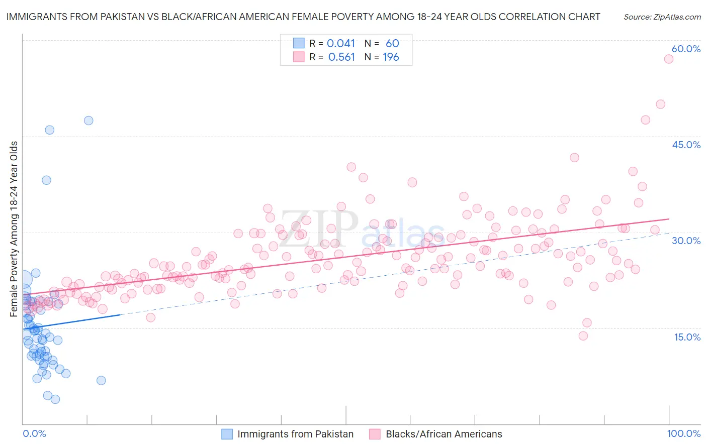 Immigrants from Pakistan vs Black/African American Female Poverty Among 18-24 Year Olds