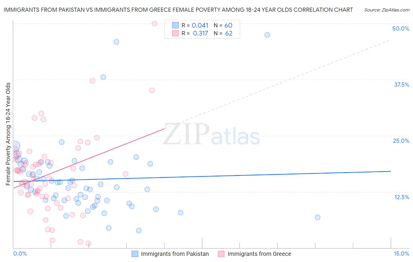 Immigrants from Pakistan vs Immigrants from Greece Female Poverty Among 18-24 Year Olds