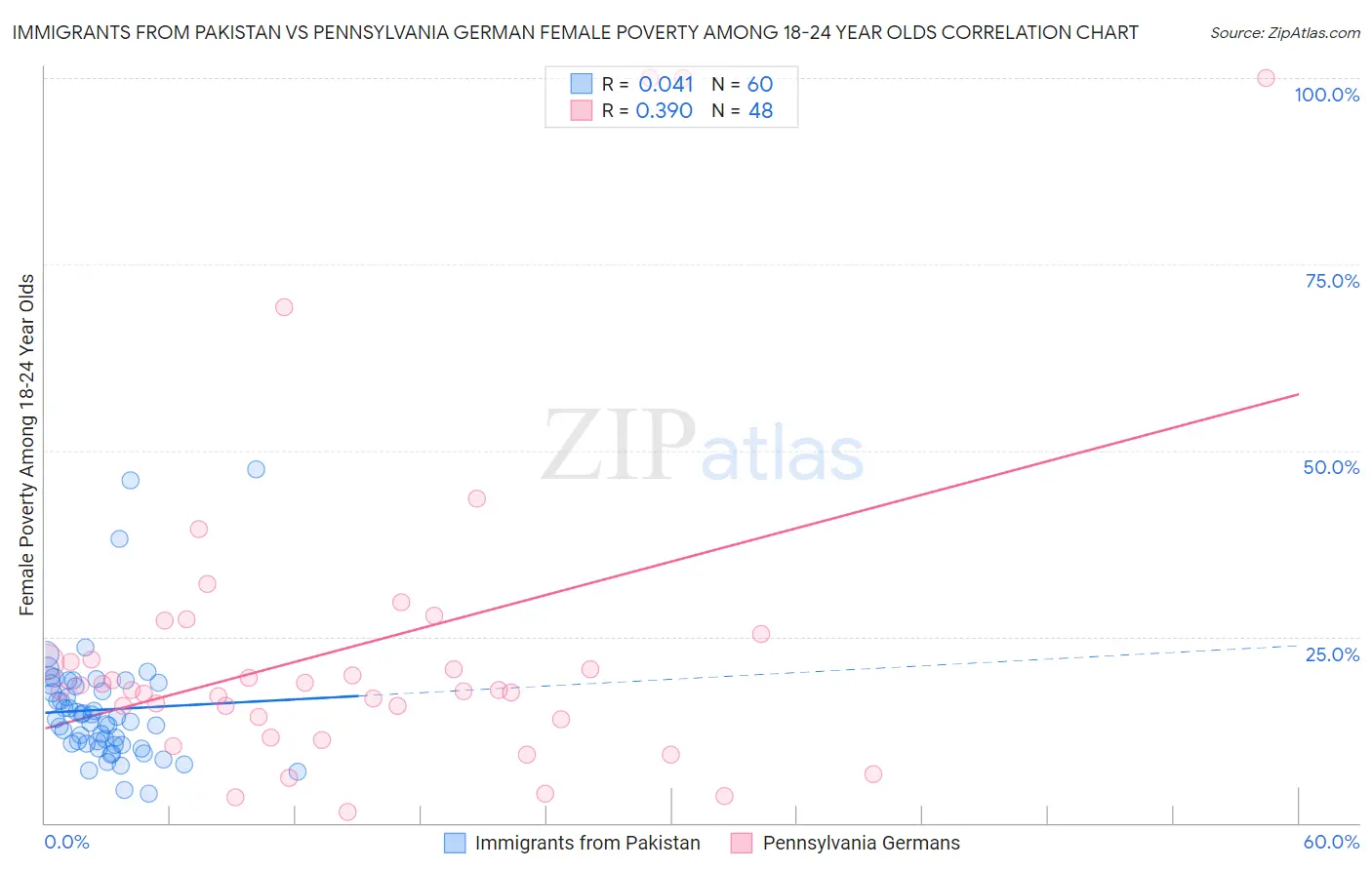 Immigrants from Pakistan vs Pennsylvania German Female Poverty Among 18-24 Year Olds