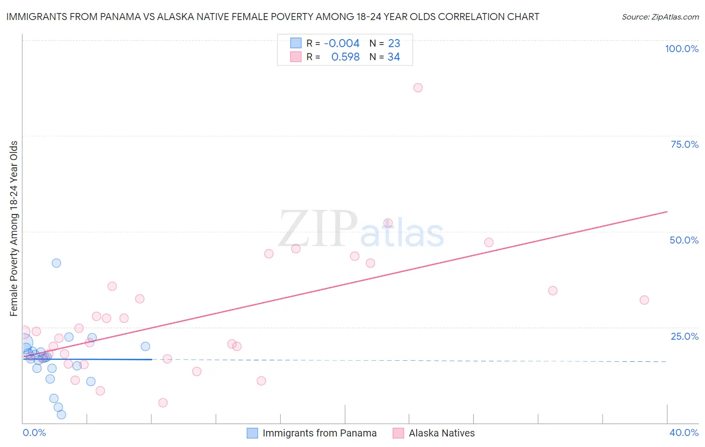 Immigrants from Panama vs Alaska Native Female Poverty Among 18-24 Year Olds