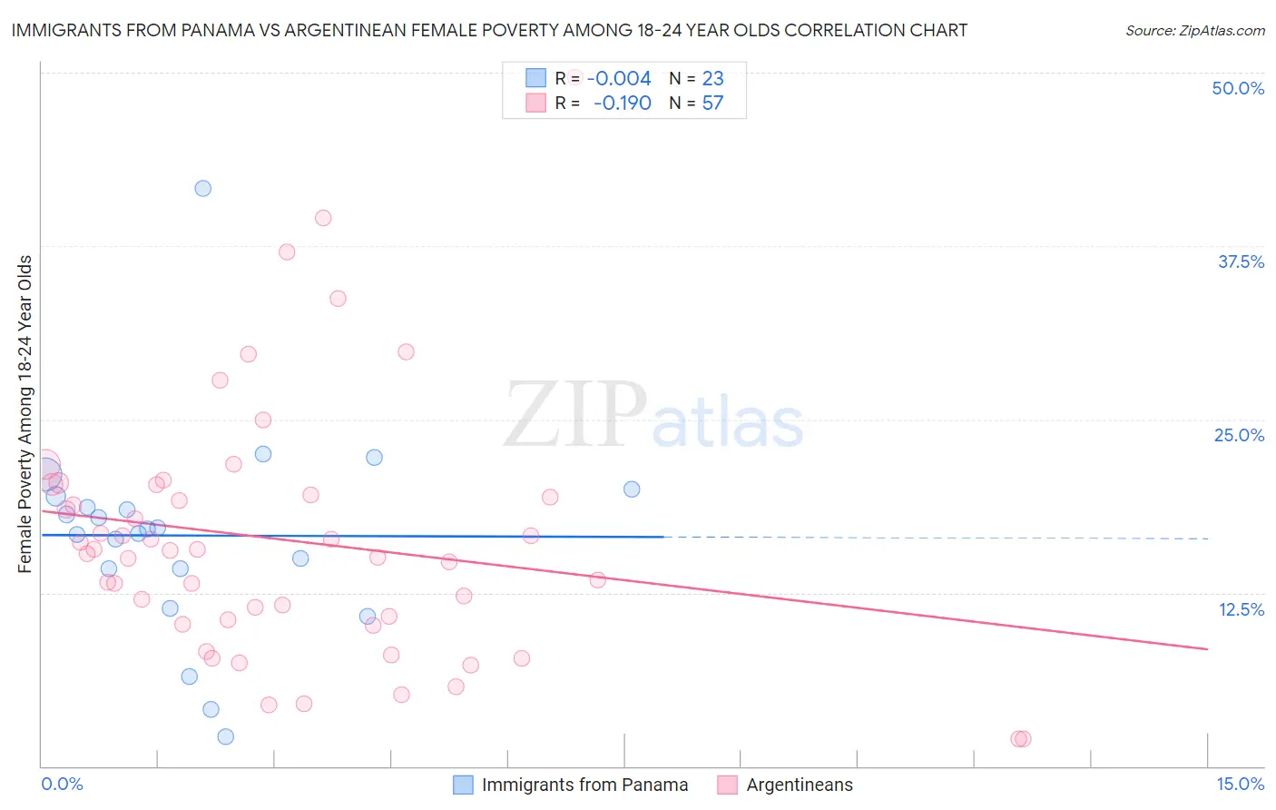 Immigrants from Panama vs Argentinean Female Poverty Among 18-24 Year Olds