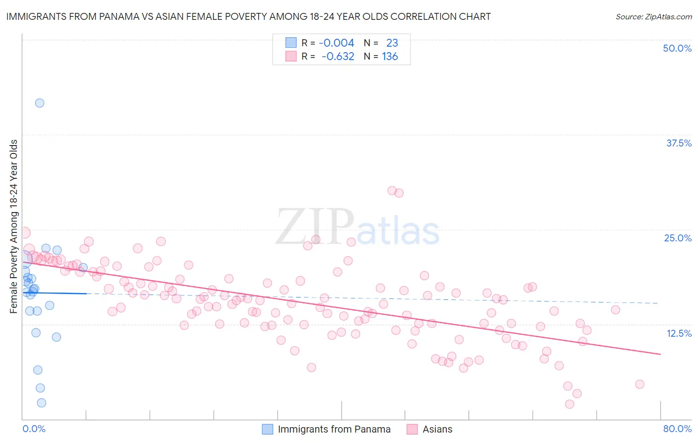 Immigrants from Panama vs Asian Female Poverty Among 18-24 Year Olds