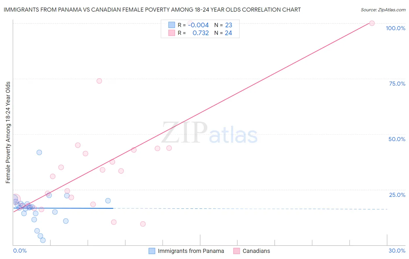 Immigrants from Panama vs Canadian Female Poverty Among 18-24 Year Olds