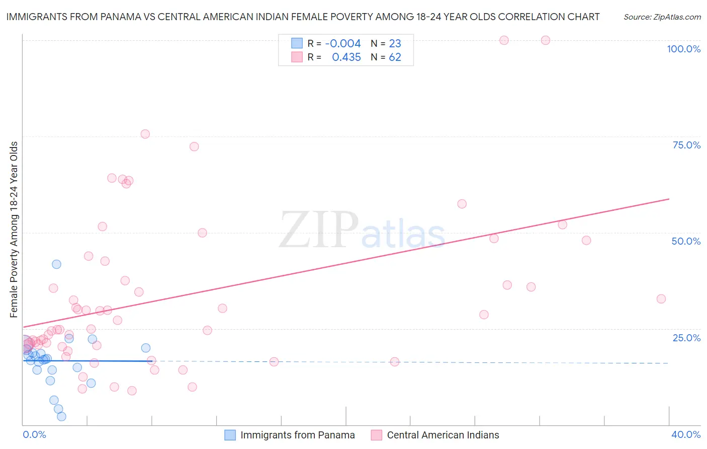 Immigrants from Panama vs Central American Indian Female Poverty Among 18-24 Year Olds