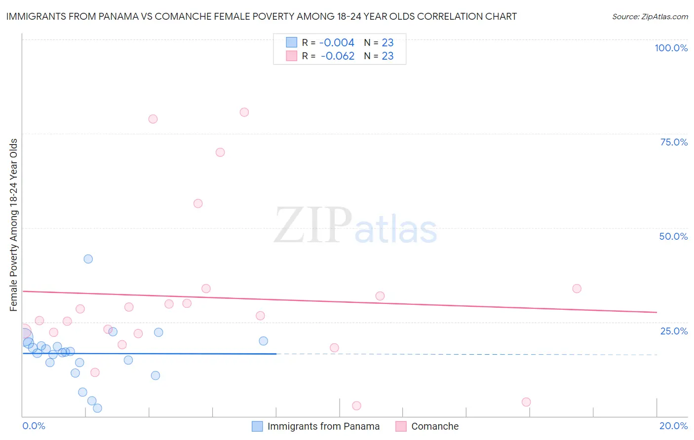 Immigrants from Panama vs Comanche Female Poverty Among 18-24 Year Olds