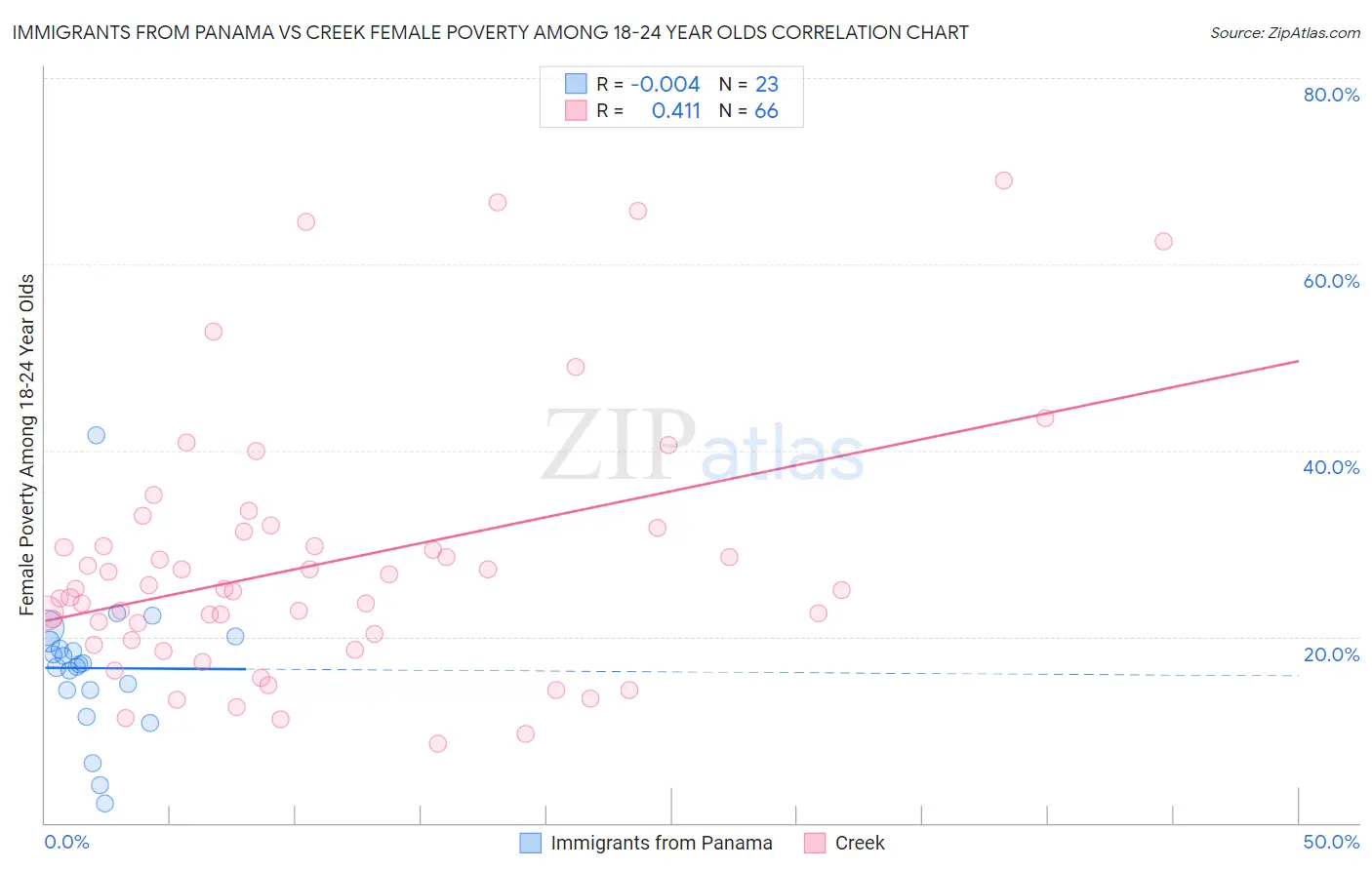 Immigrants from Panama vs Creek Female Poverty Among 18-24 Year Olds