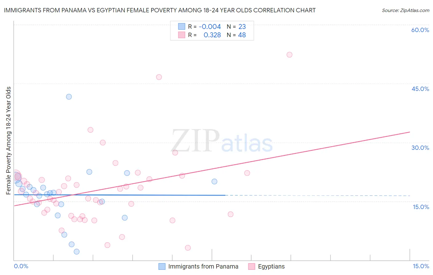 Immigrants from Panama vs Egyptian Female Poverty Among 18-24 Year Olds