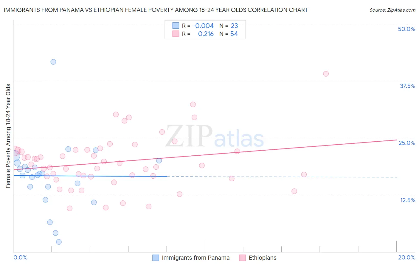 Immigrants from Panama vs Ethiopian Female Poverty Among 18-24 Year Olds