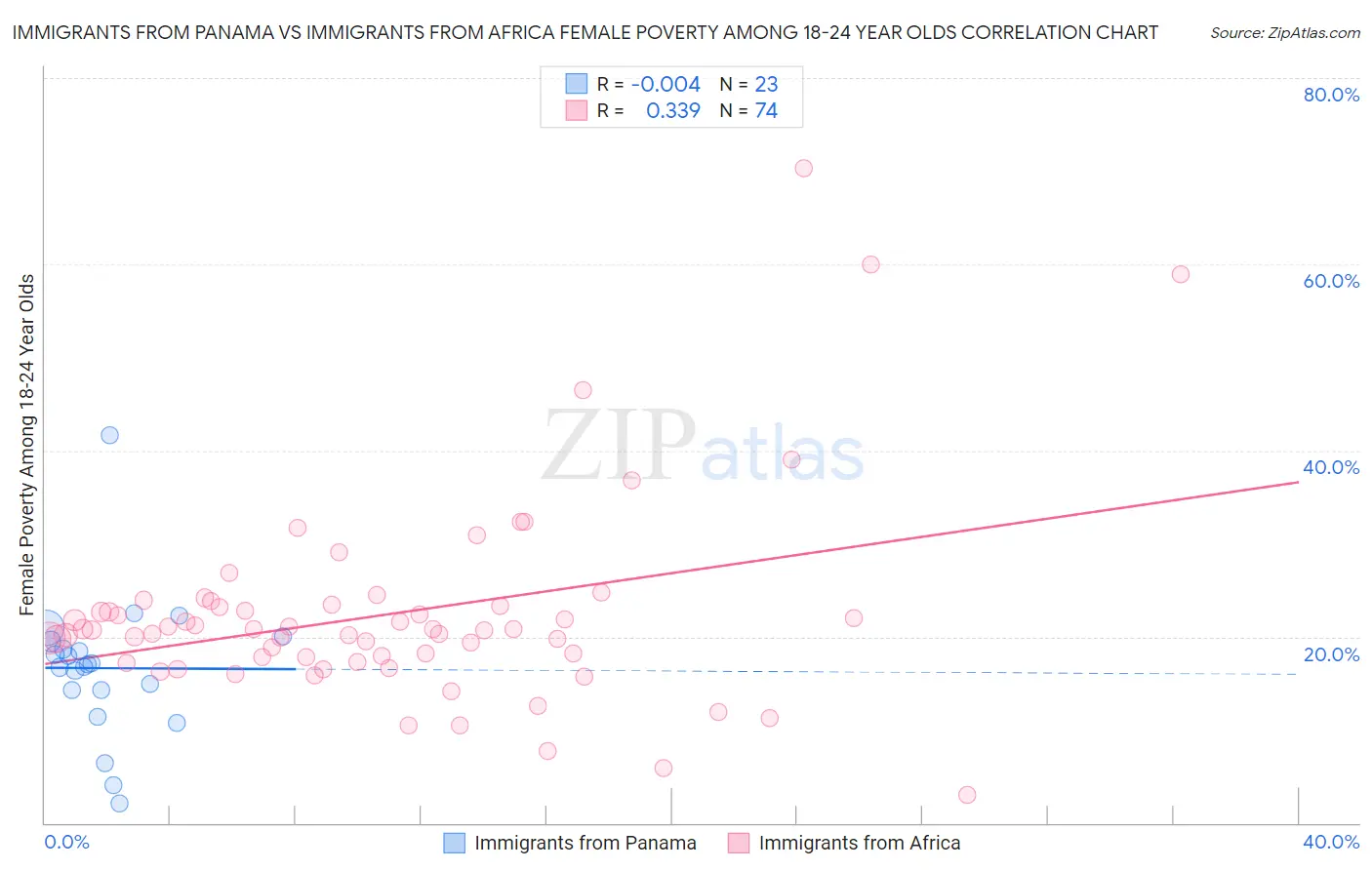 Immigrants from Panama vs Immigrants from Africa Female Poverty Among 18-24 Year Olds