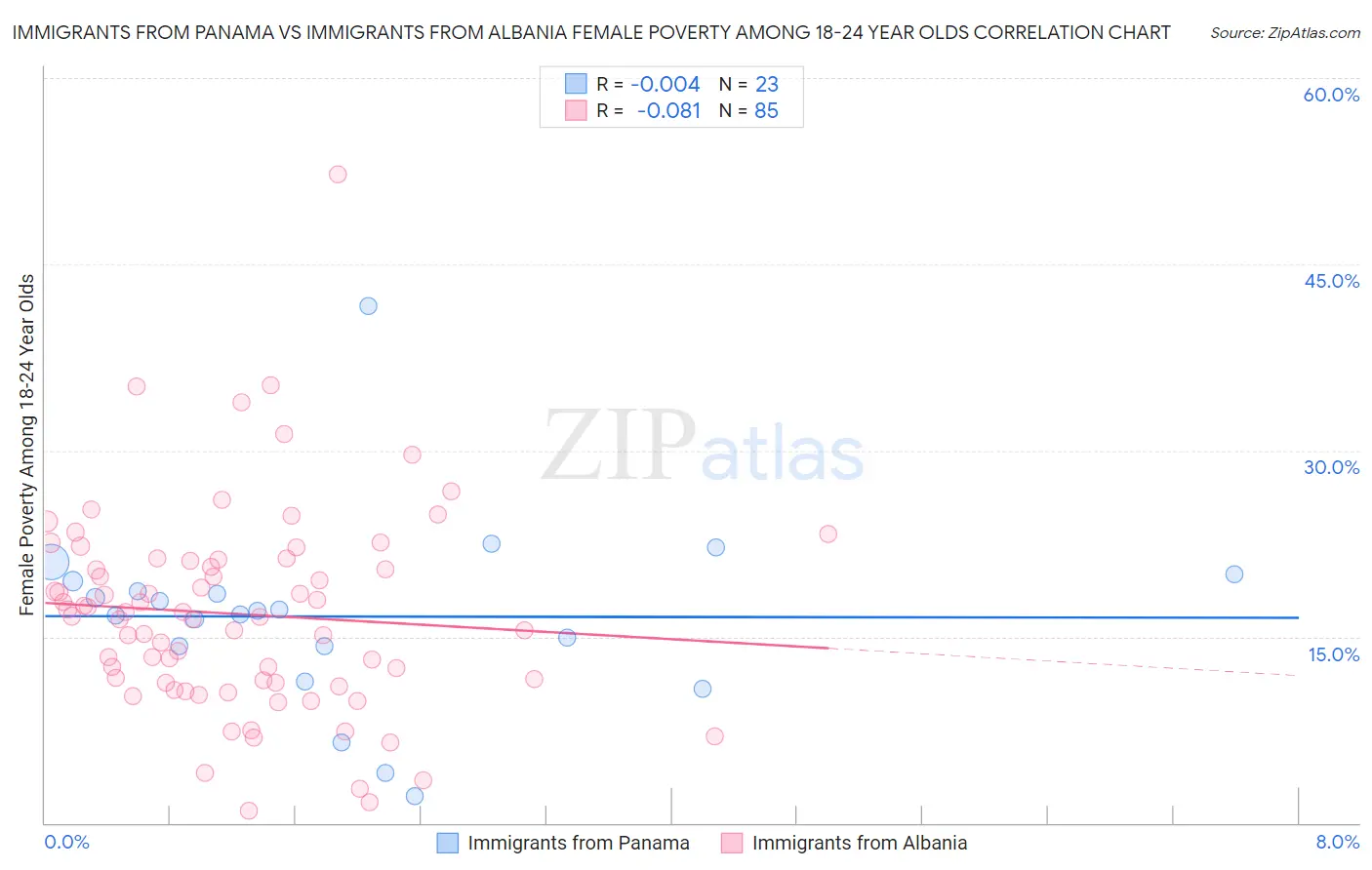 Immigrants from Panama vs Immigrants from Albania Female Poverty Among 18-24 Year Olds